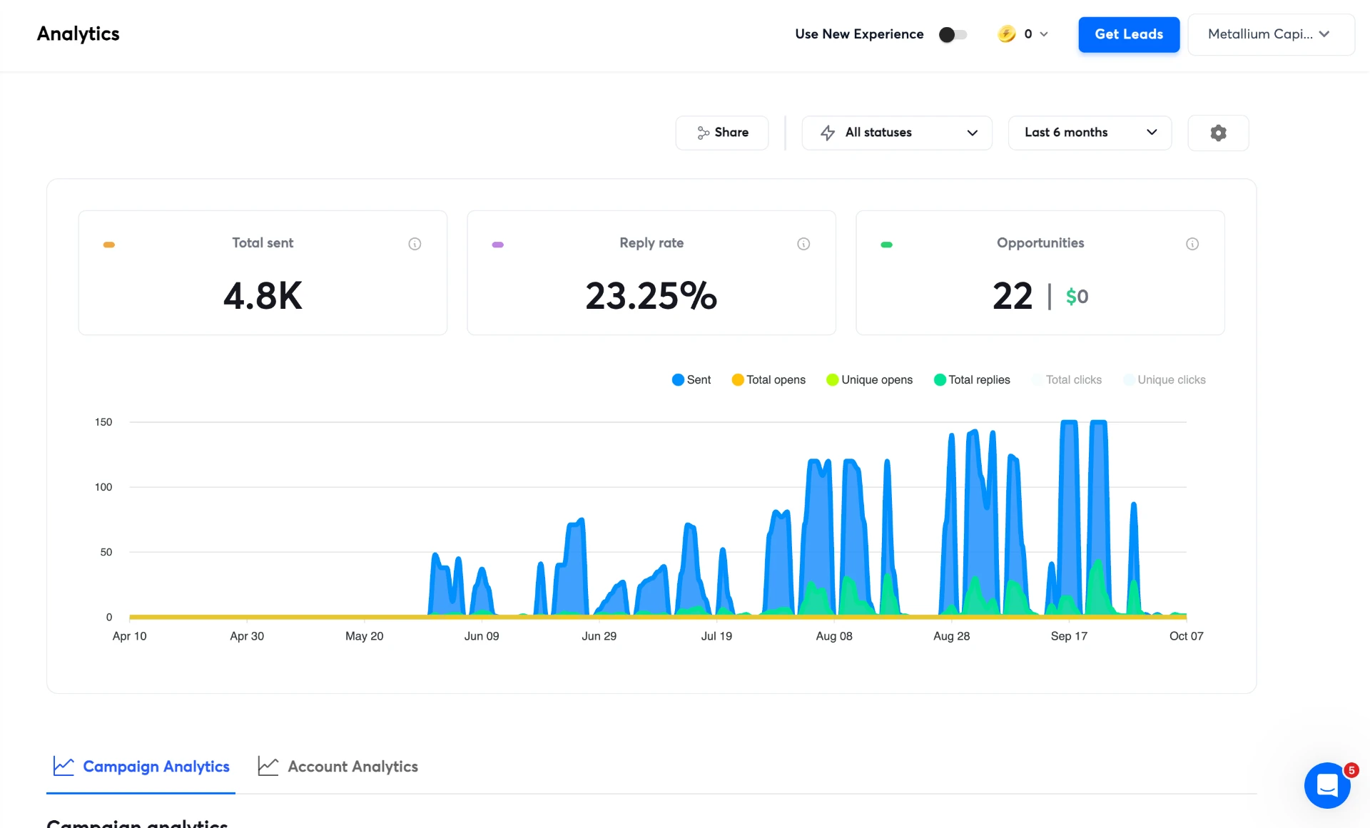Kampagnen-Dashboard Metallium Capital AG: 4.8K gesendet, 23.25 % Reply Rate, 22 Opportunities